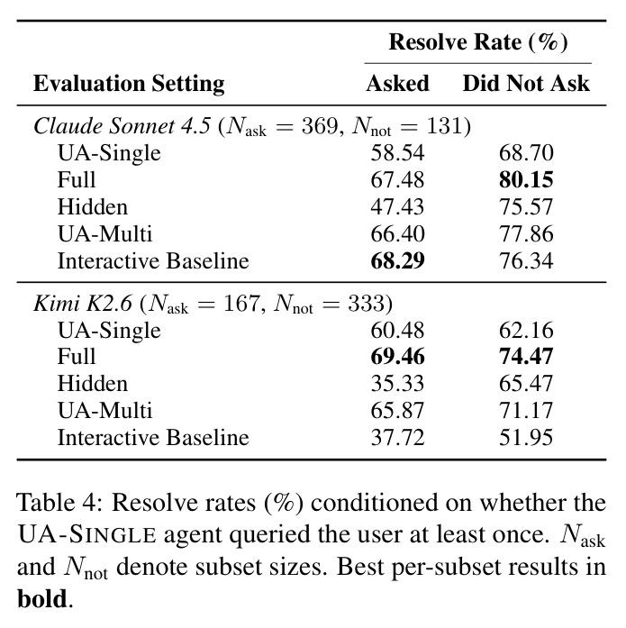 Resolve rates (%) conditioned on whether the UA-SINGLE agent queried the user at least once. Nask and Nnot denote subset sizes. Best per-subset results in bold.