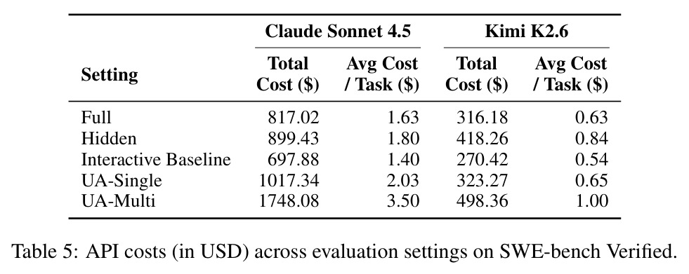 API costs (in USD) across evaluation settings on SWE-bench Verified.