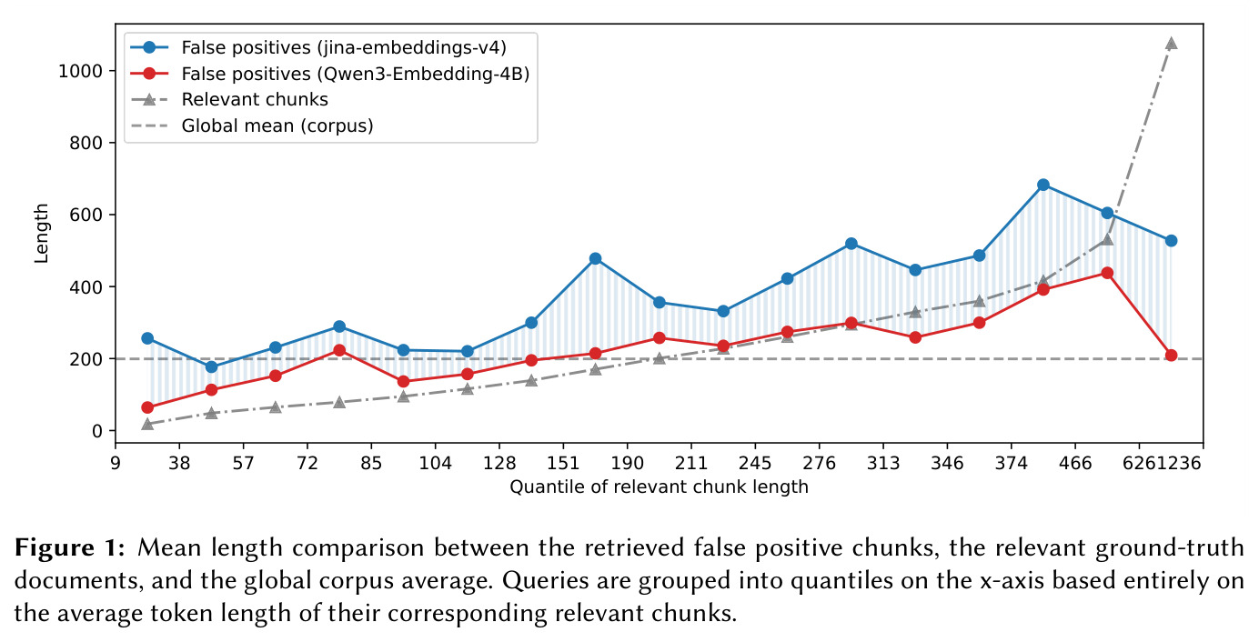 Mean length comparison between the retrieved false positive chunks, the relevant ground-truth documents, and the global corpus average.