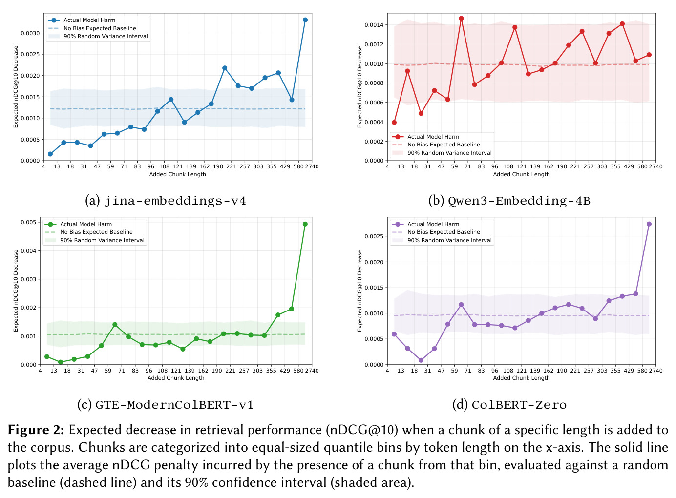 Expected decrease in retrieval performance (nDCG@10) for jina-embeddings-v4 when a chunk of a specific length is added to the corpus.