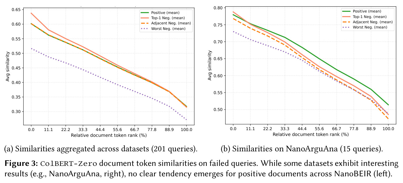 ColBERT-Zero document token similarities on failed queries, aggregated across datasets (201 queries).