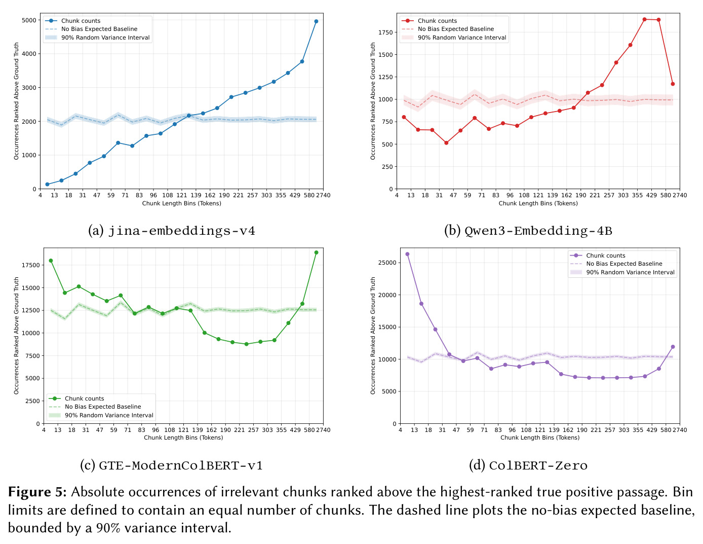 Absolute occurrences of irrelevant chunks ranked above the highest-ranked true positive passage for jina-embeddings-v4.