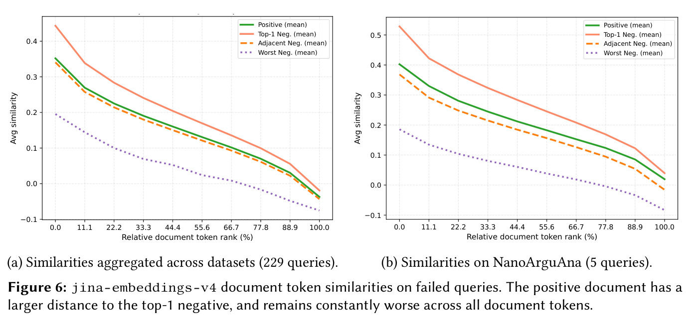 jina-embeddings-v4 document token similarities on failed queries, aggregated across datasets (229 queries).
