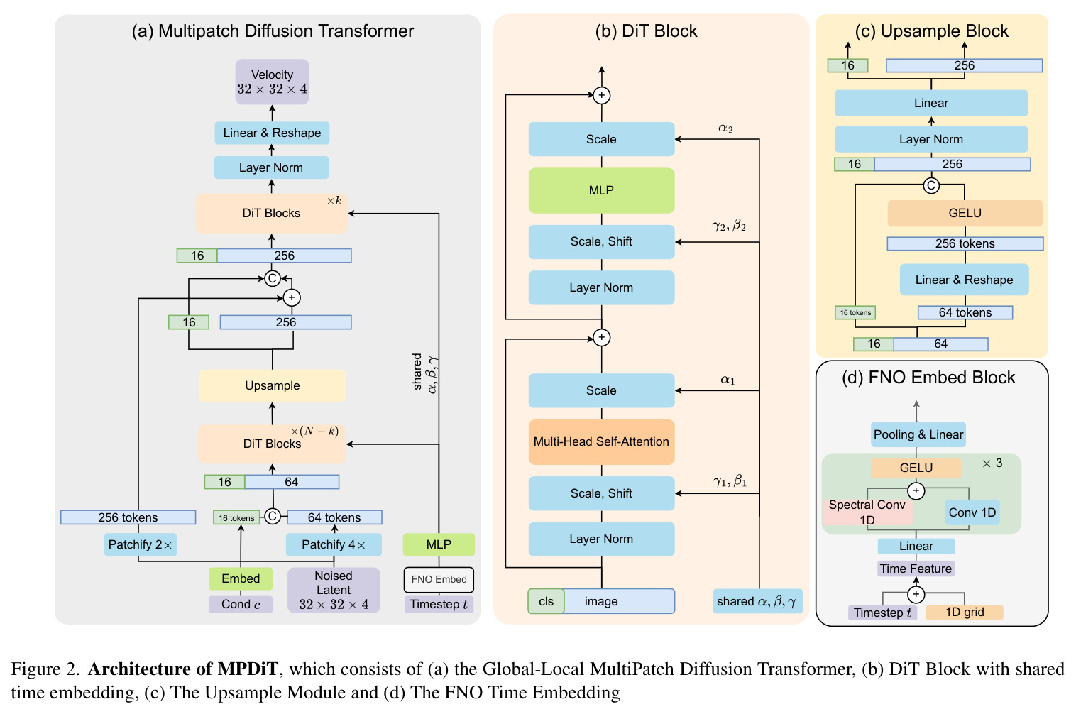 Architecture of MPDiT, which consists of (a) the Global-Local MultiPatch Diffusion Transformer, (b) DiT Block with shared time embedding, (c) The Upsample Module and (d) The FNO Time Embedding