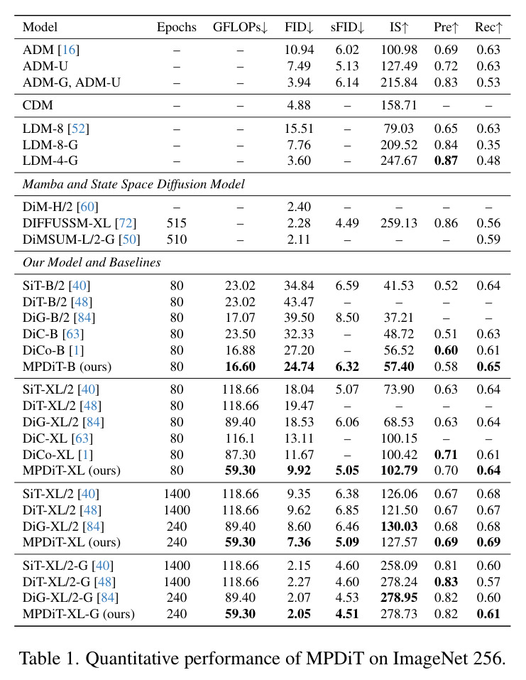Quantitative performance of MPDiT on ImageNet 256.