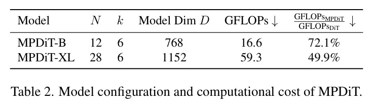 Model configuration and computational cost of MPDiT.