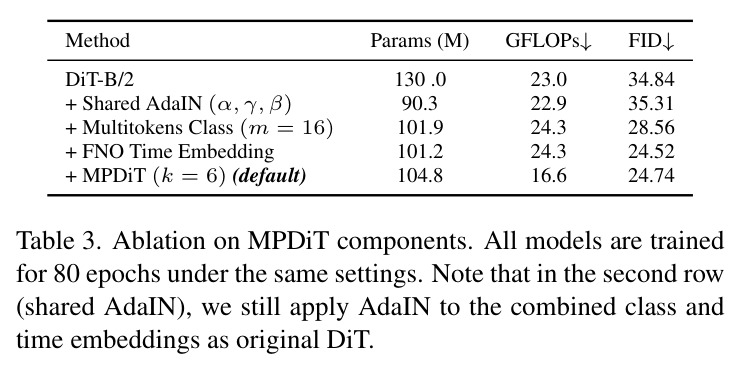 Ablation on MPDiT components.