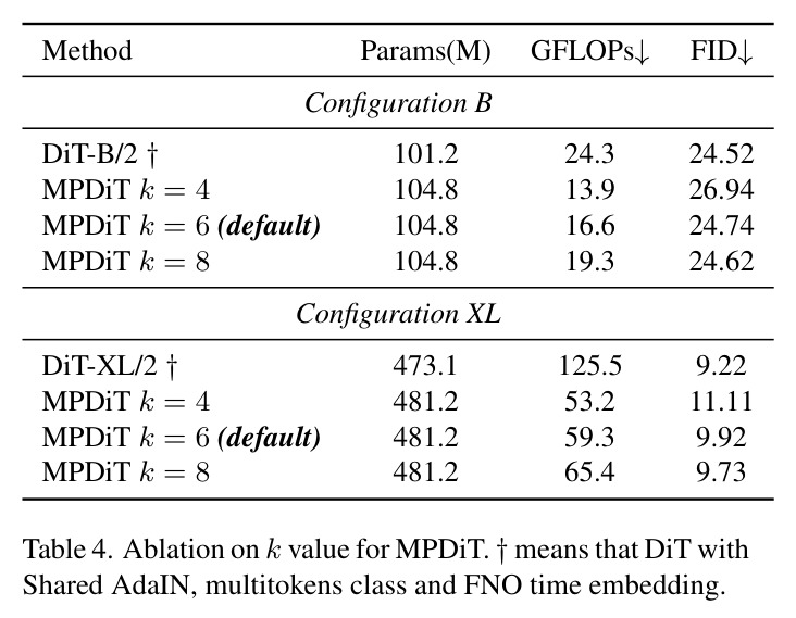 Ablation on k value for MPDiT.