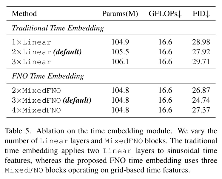 Ablation on the time embedding module.