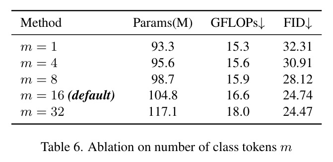 Ablation on number of class tokens m.