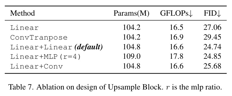 Ablation on design of Upsample Block.