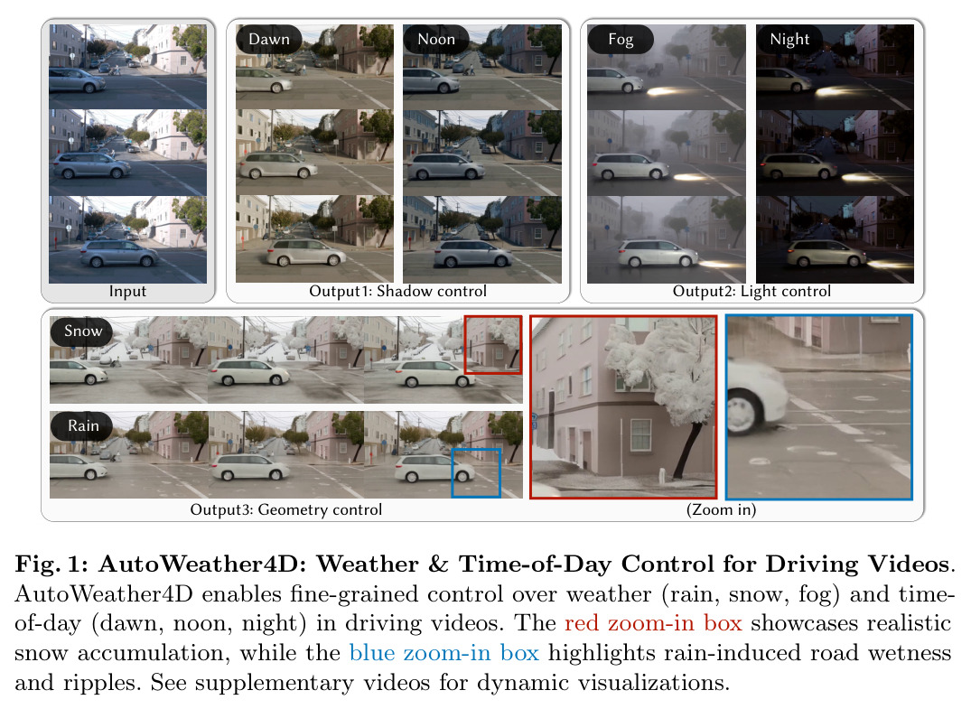 AutoWeather4D: Weather & Time-of-Day Control for Driving Videos.