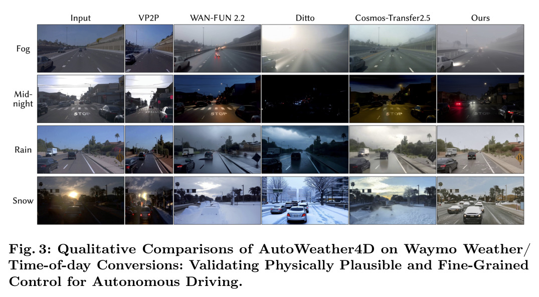 Qualitative Comparisons of AutoWeather4D on Waymo Weather/Time-of-day Conversions: Validating Physically Plausible and Fine-Grained Control for Autonomous Driving.