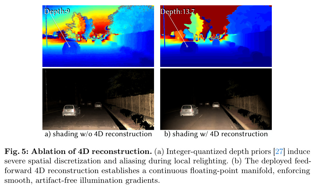 Ablation of 4D reconstruction.