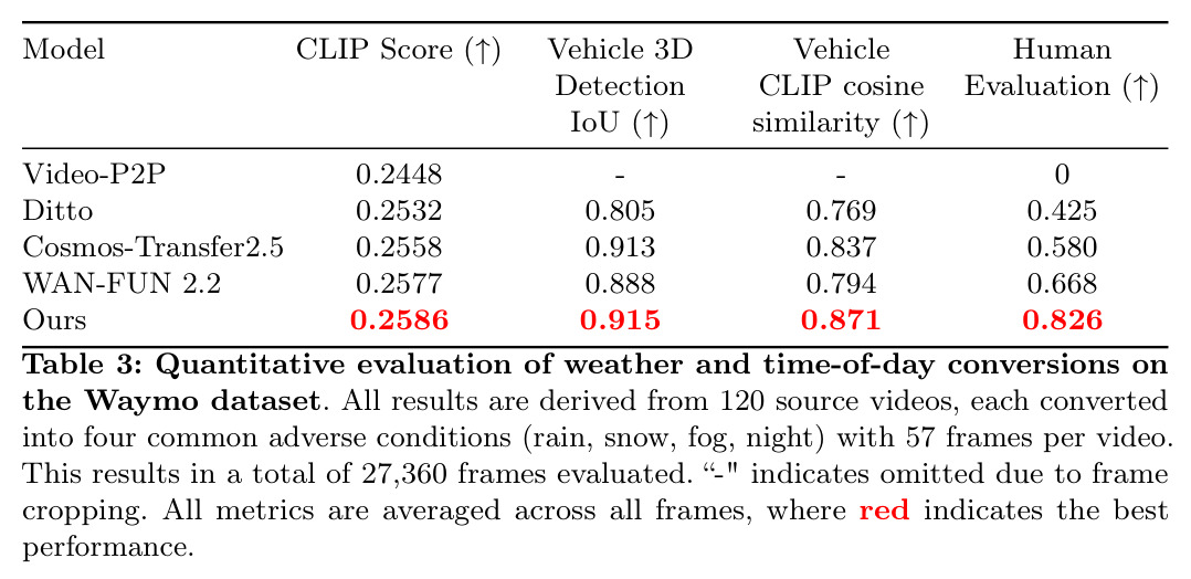 Quantitative evaluation of weather and time-of-day conversions on the Waymo dataset.