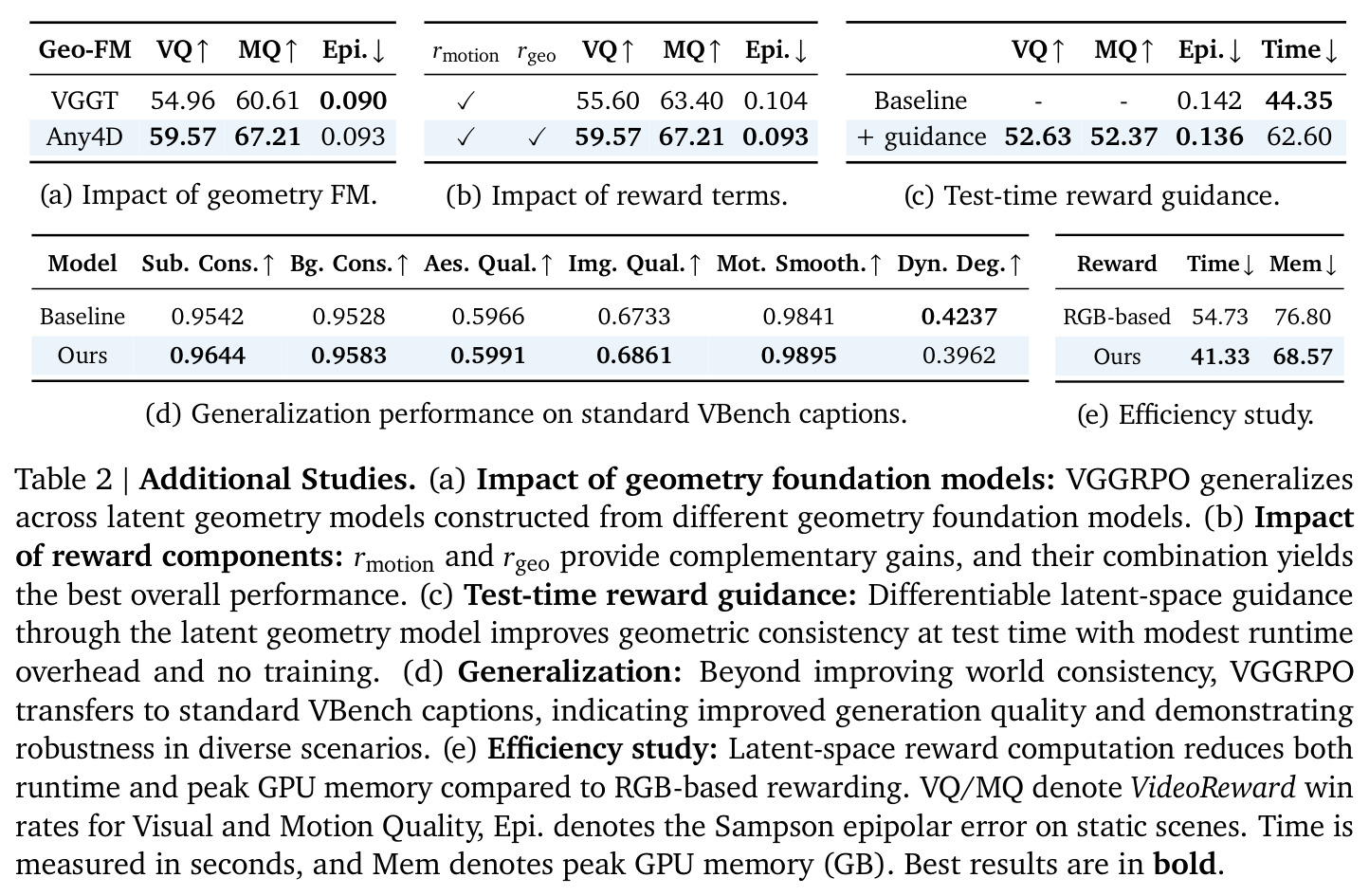 Additional Studies