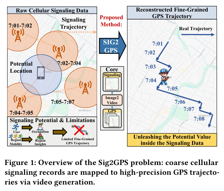 Overview of the Sig2GPS problem: coarse cellular signaling records are mapped to high-precision GPS trajectories via video generation.