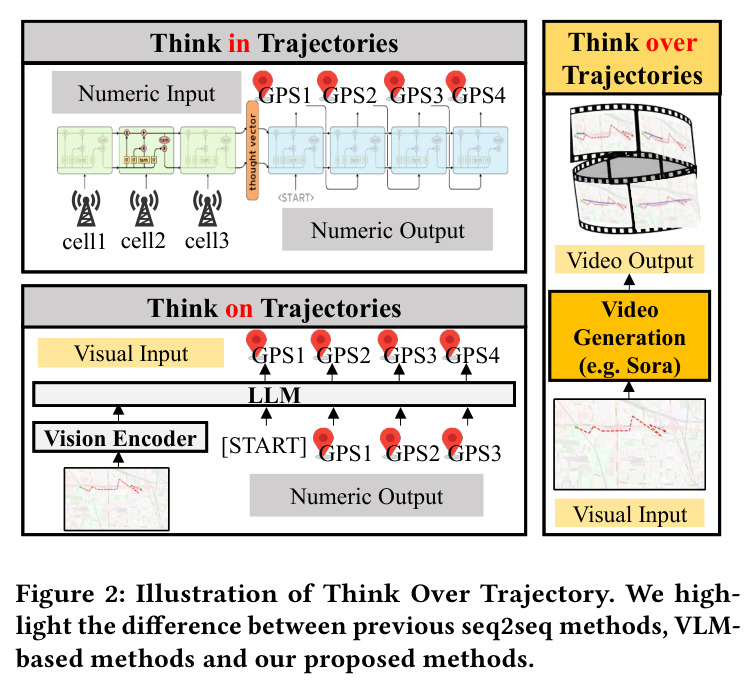 Illustration of Think Over Trajectory. We highlight the difference between previous seq2seq methods, VLM-based methods and our proposed methods.