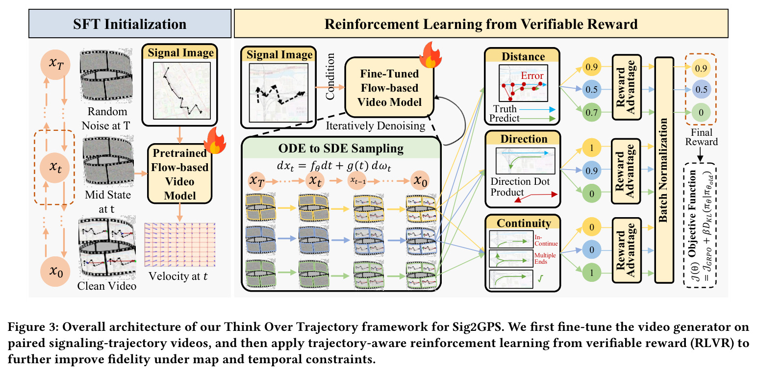 Overall architecture of our Think Over Trajectory framework for Sig2GPS. We first fine-tune the video generator on paired signaling-trajectory videos, and then apply trajectory-aware reinforcement learning from verifiable reward (RLVR) to further improve fidelity under map and temporal constraints.