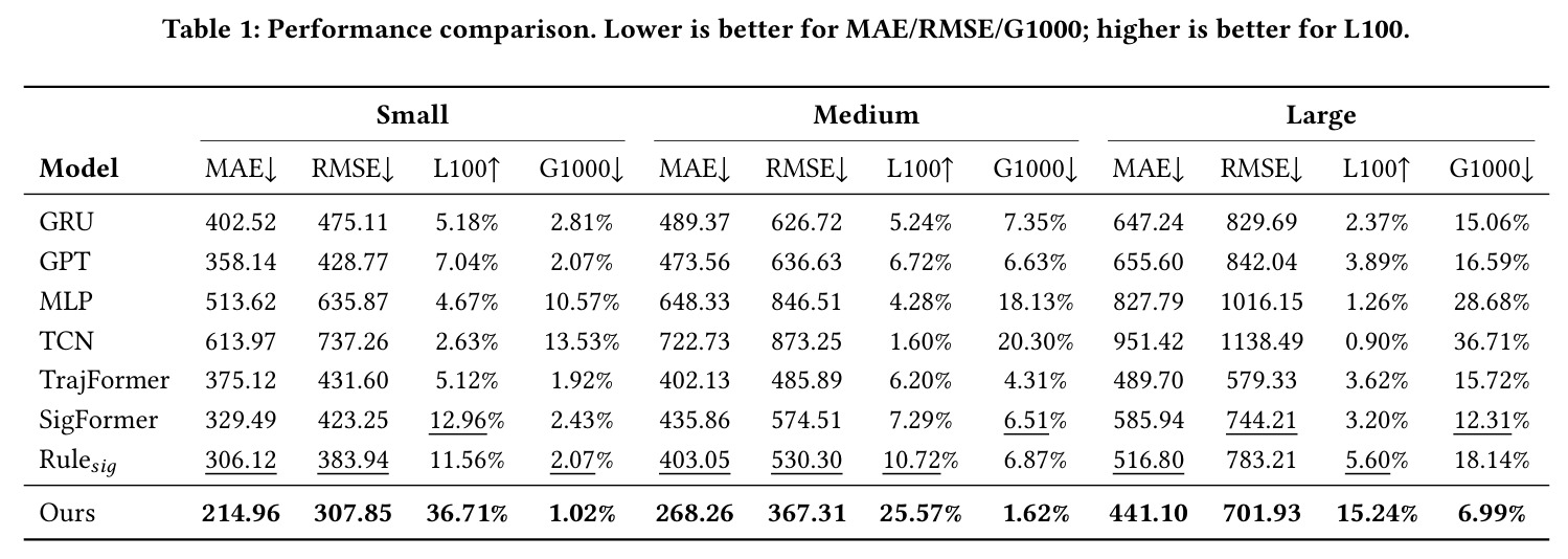 Performance comparison. Lower is better for MAE/RMSE/G1000; higher is better for L100.