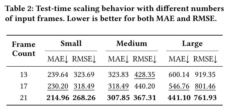 Test-time scaling behavior with different numbers of input frames. Lower is better for both MAE and RMSE.