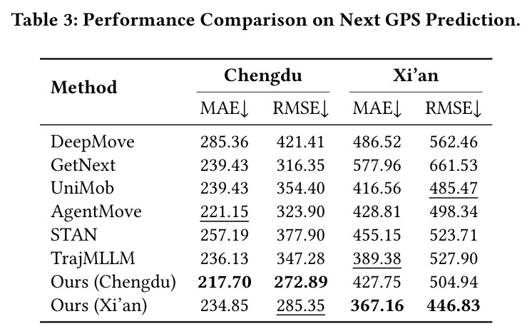 Performance Comparison on Next GPS Prediction.