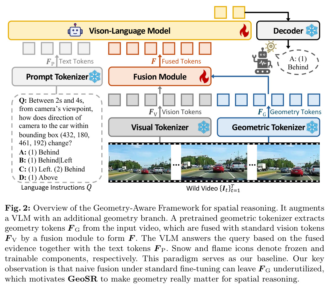 Overview of the Geometry-Aware Framework for spatial reasoning.