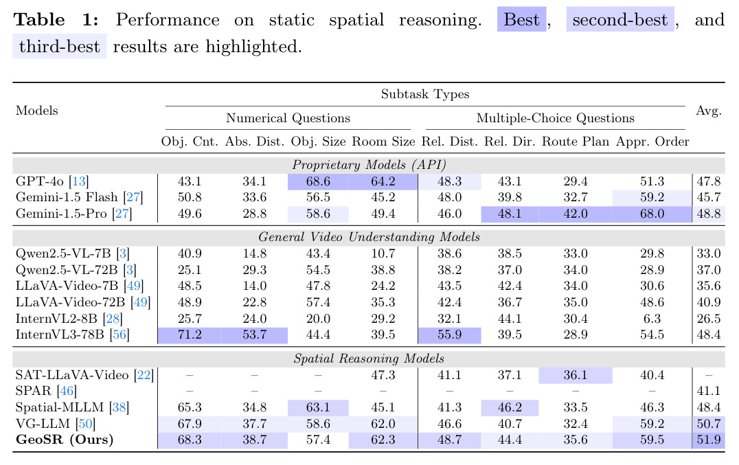 Performance on static spatial reasoning.