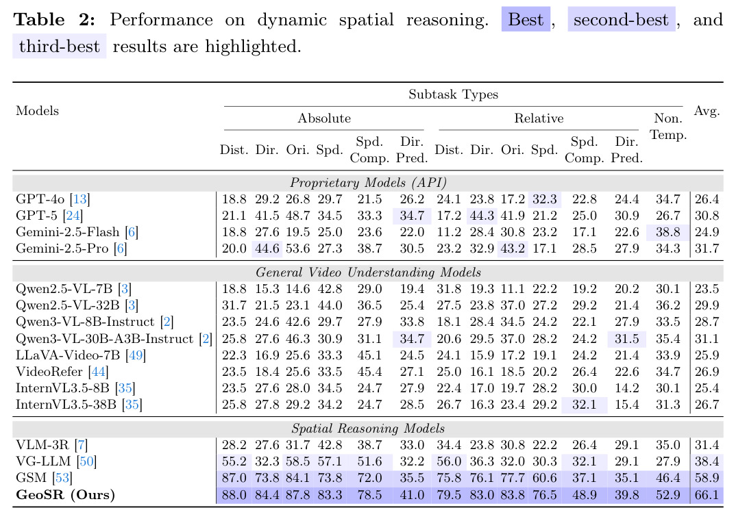Performance on dynamic spatial reasoning.