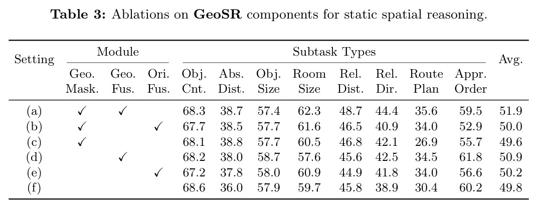 Ablations on GeoSR components for static spatial reasoning.