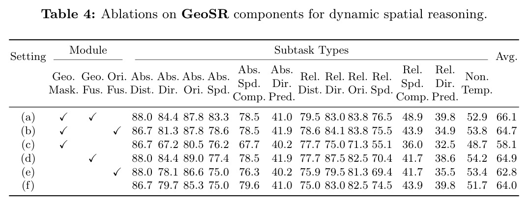 Ablations on GeoSR components for dynamic spatial reasoning.