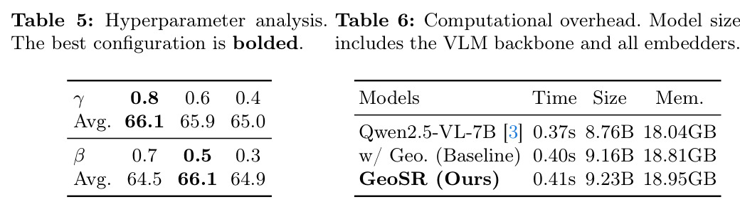 Hyperparameter analysis.