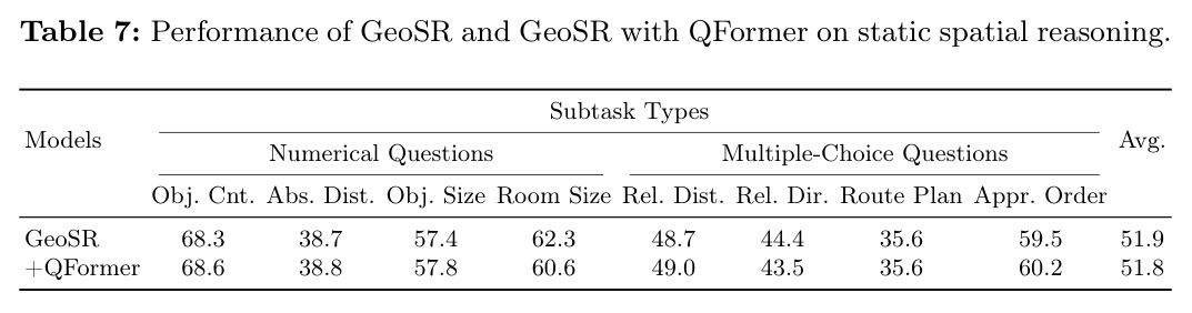 Performance of GeoSR and GeoSR with QFormer on static spatial reasoning.