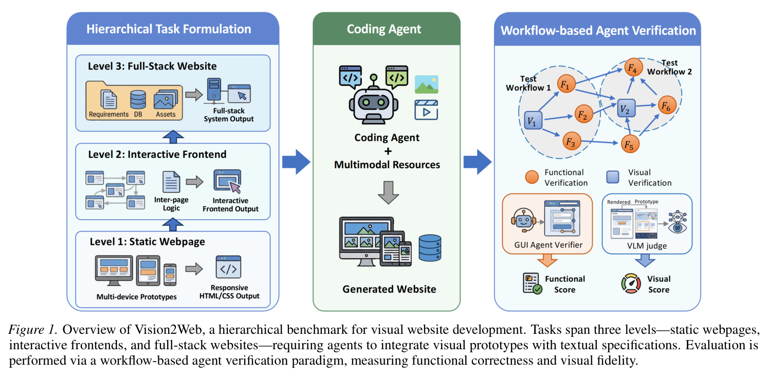 Overview of Vision2Web, a hierarchical benchmark for visual website development.