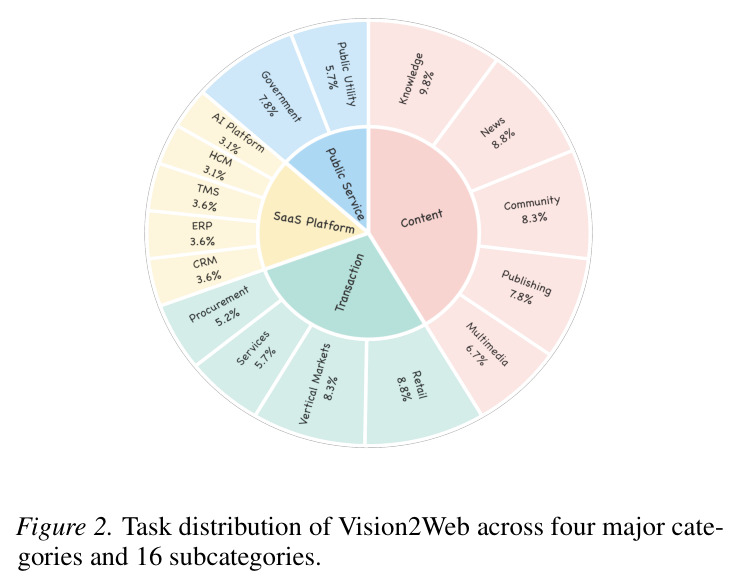 Task distribution of Vision2Web across four major categories and 16 subcategories.
