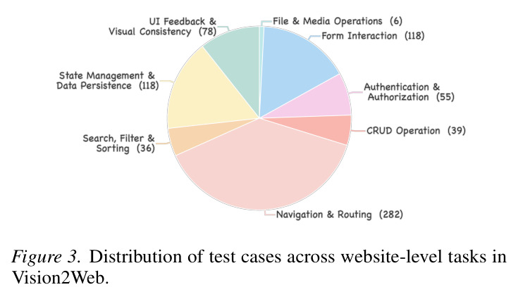 Distribution of test cases across website-level tasks in Vision2Web.