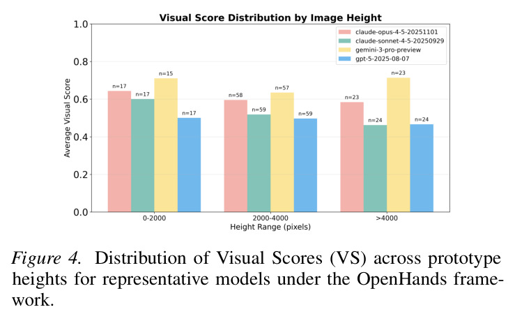 Distribution of Visual Scores (VS) across prototype heights for representative models under the OpenHands framework.