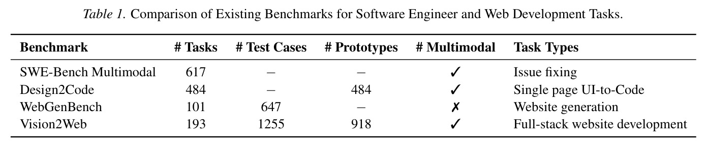 Comparison of Existing Benchmarks for Software Engineer and Web Development Tasks.