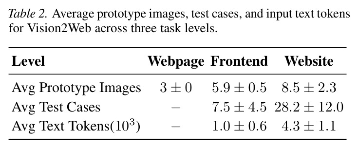 Average prototype images, test cases, and input text tokens for Vision2Web across three task levels.