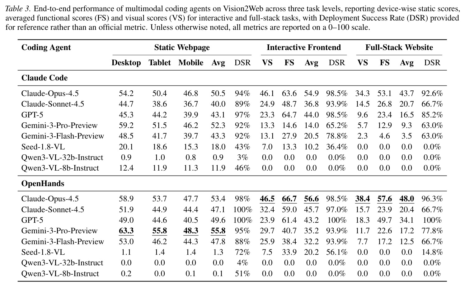 End-to-end performance of multimodal coding agents on Vision2Web across three task levels.