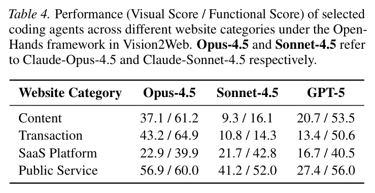 Performance (Visual Score / Functional Score) of selected coding agents across different website categories under the OpenHands framework.