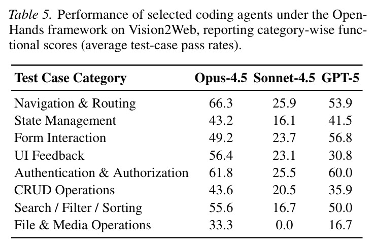 Performance of selected coding agents under the OpenHands framework on Vision2Web, reporting category-wise functional scores (average test-case pass rates).