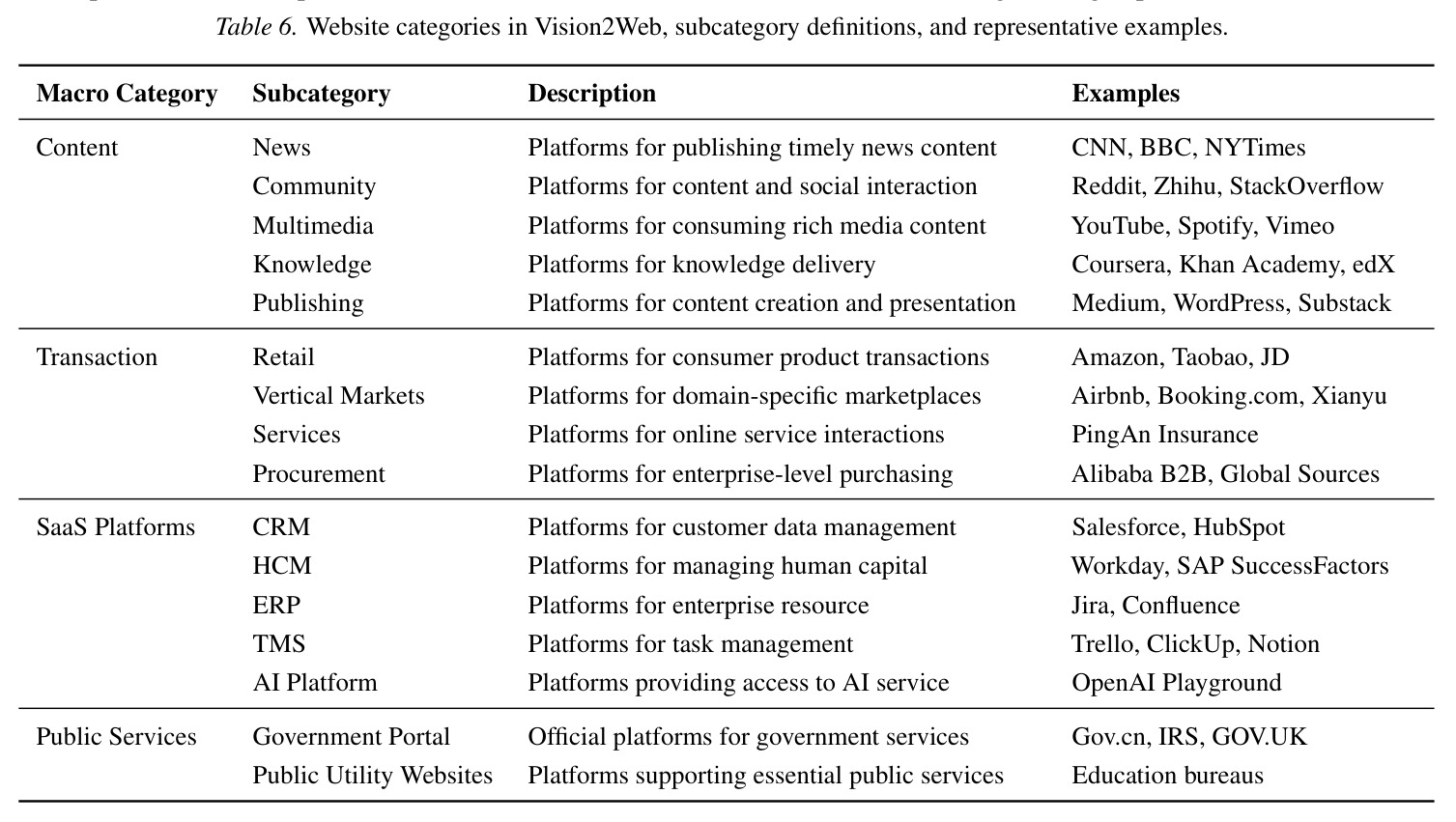 Website categories in Vision2Web, subcategory definitions, and representative examples.
