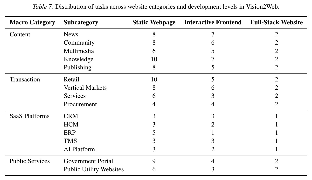 Distribution of tasks across website categories and development levels in Vision2Web.