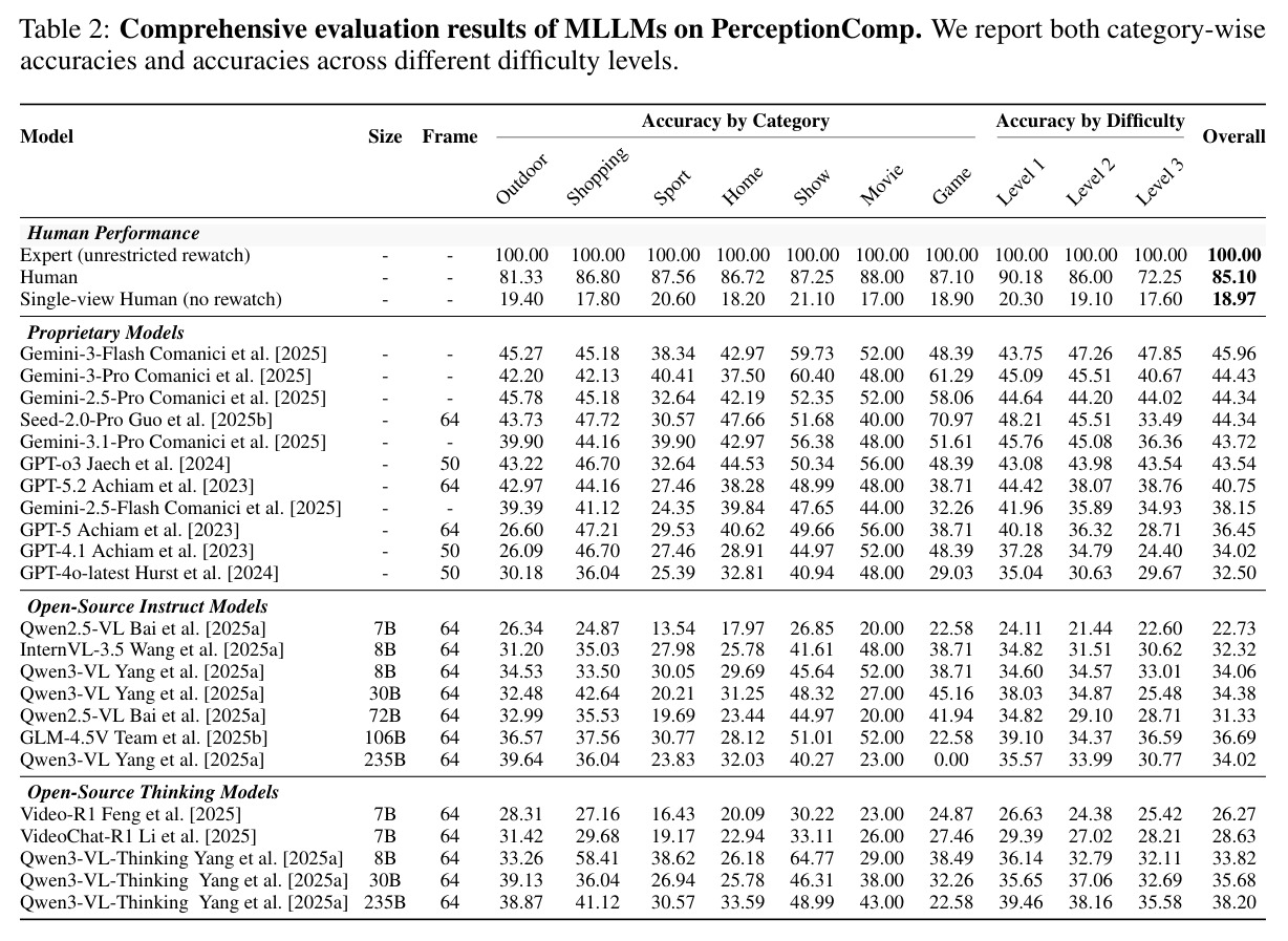 MLLM在PerceptionComp上的综合评估结果