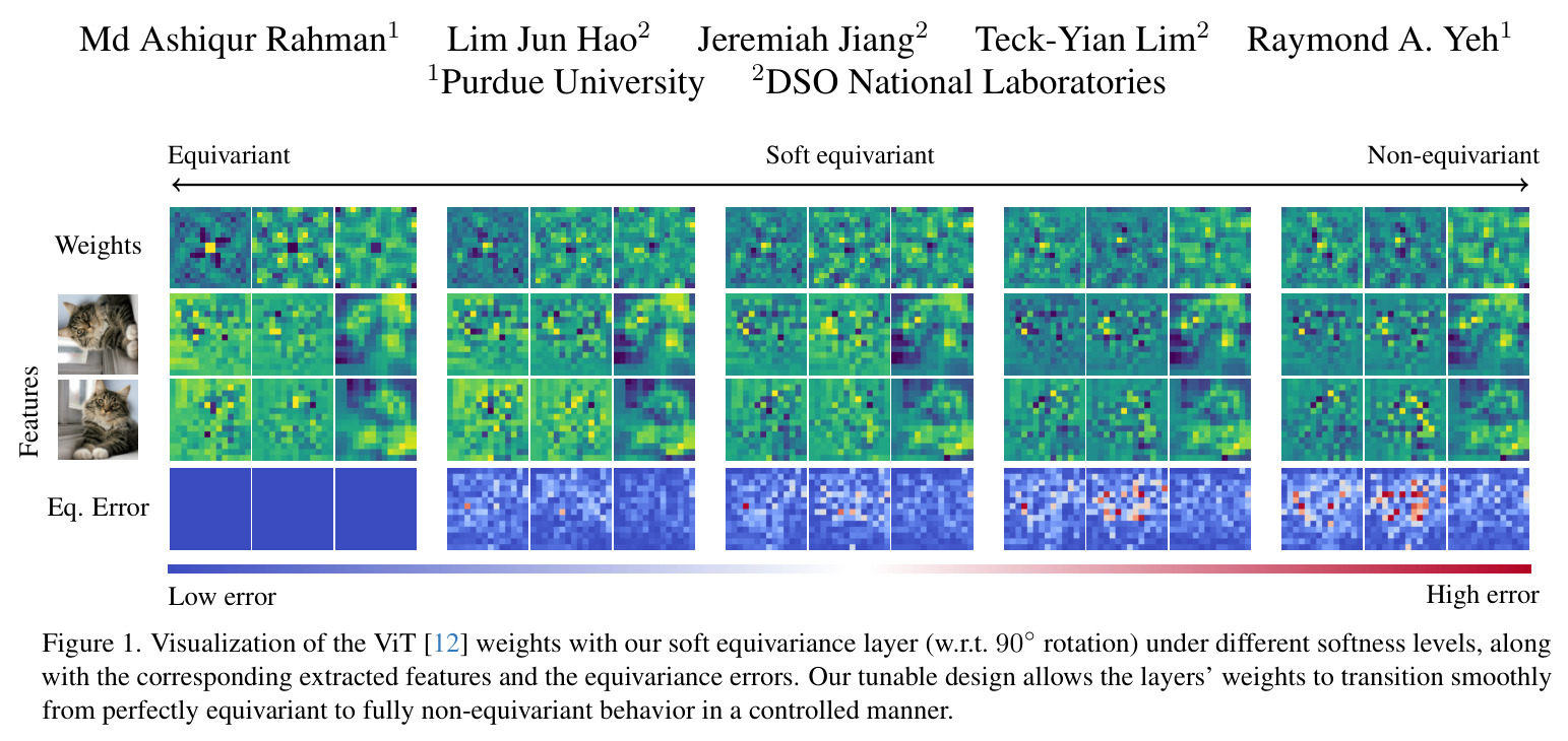 Visualization of the ViT weights with our soft equivariance layer (w.r.t. 90° rotation) under different softness levels, along with the corresponding extracted features and the equivariance errors.