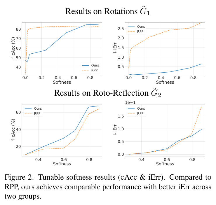 Tunable softness results (cAcc & iErr) on rotations G̃₁ and roto-reflection G̃₂.