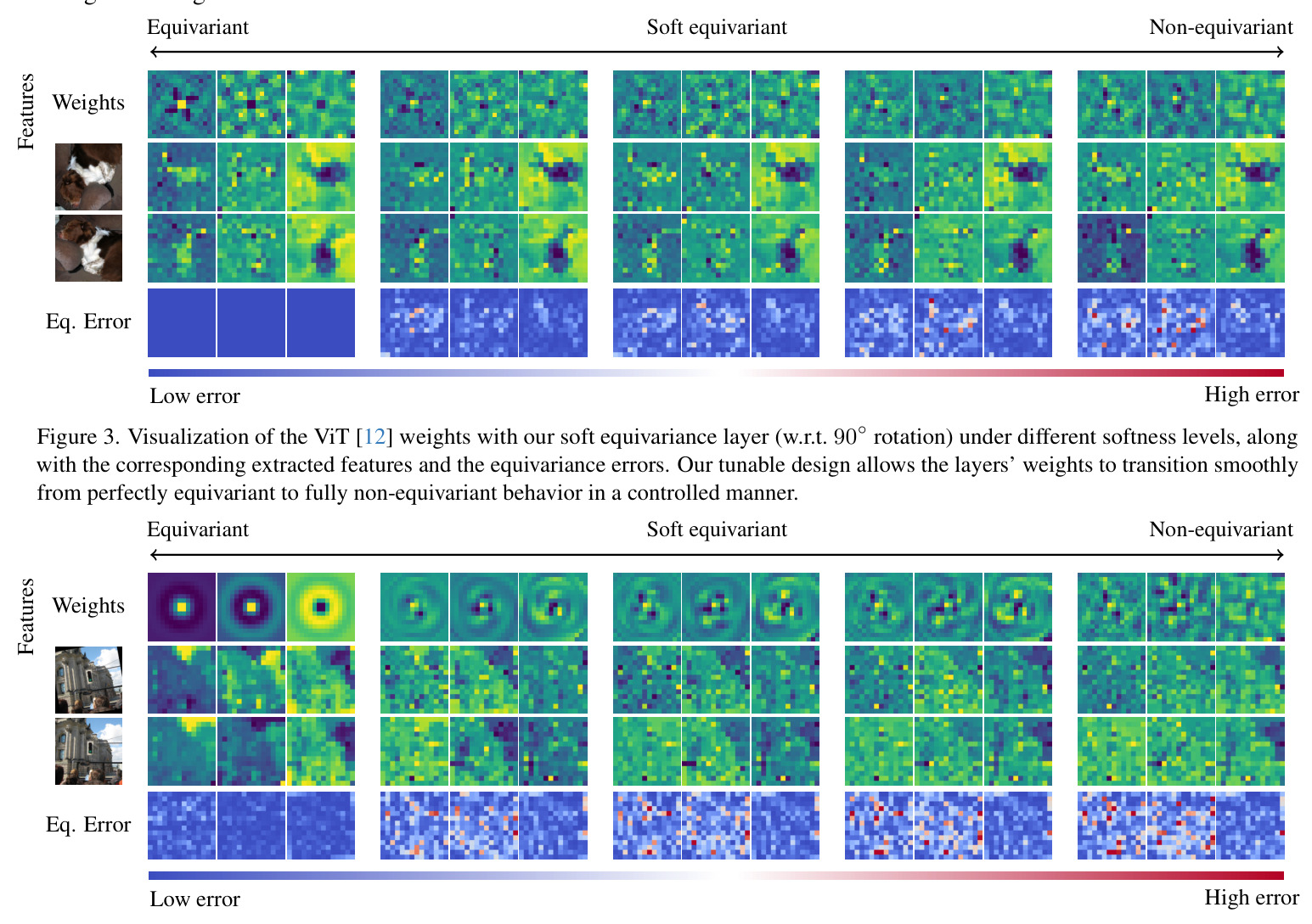 Visualization of condition of strict equivariance condition on the weight Θ′ described in Lemma 1.