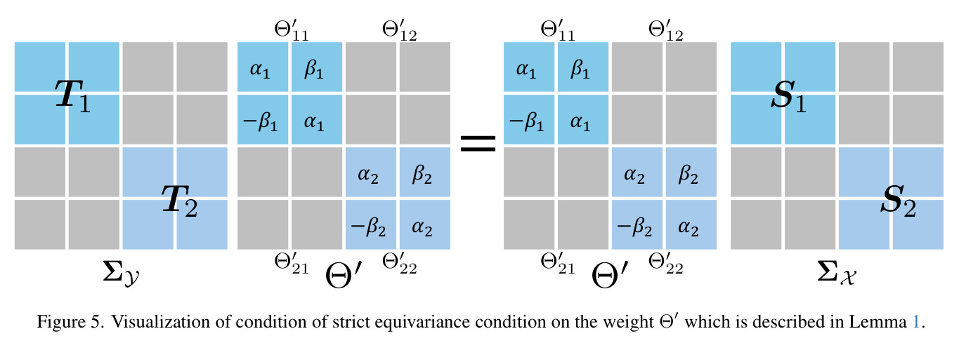 Distribution of the norm of the Jacobian and the relative equivariance metric from a pre-trained ResNet-18 on ImageNet.