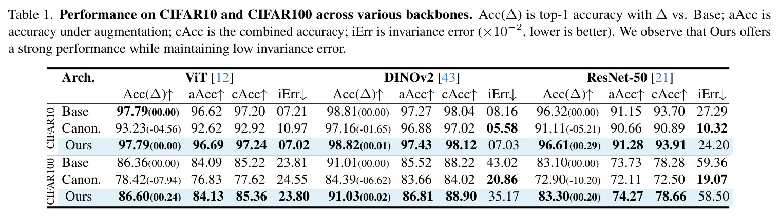 Performance on CIFAR10 and CIFAR100 across various backbones.